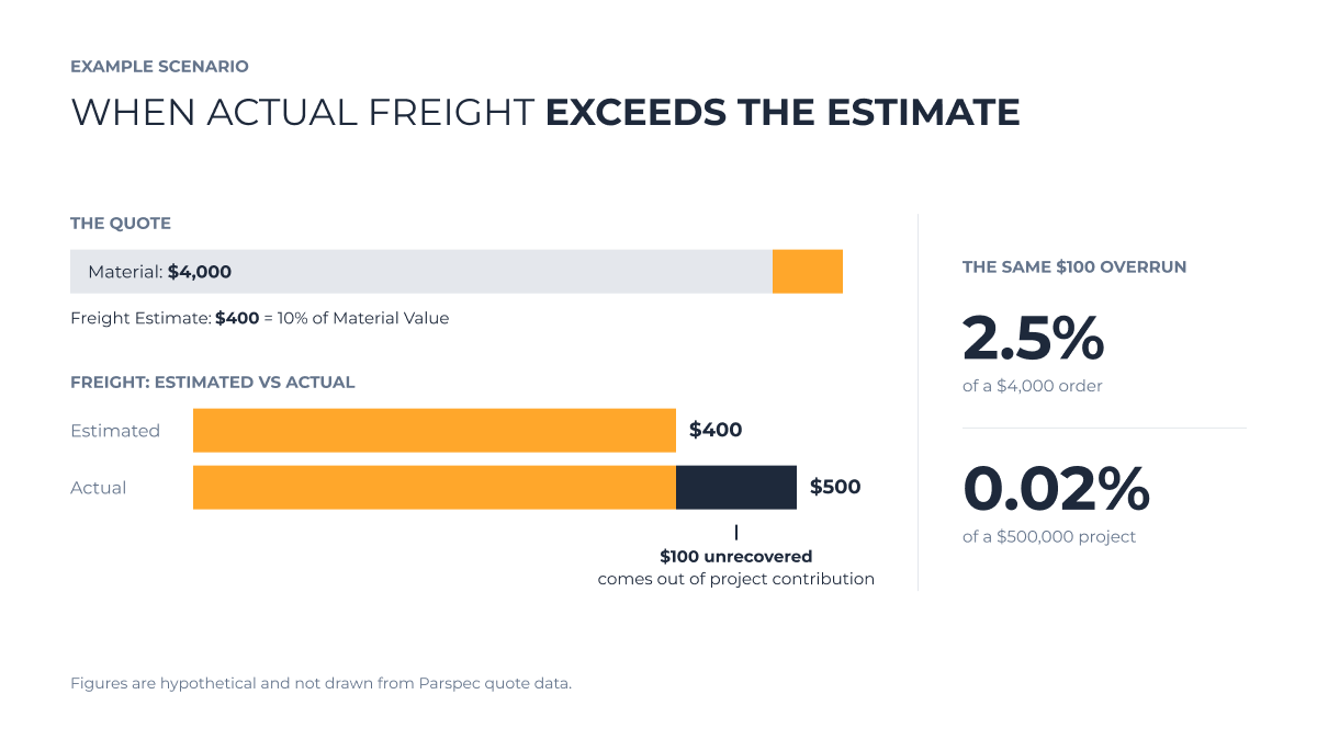 04-freight-overrun-scenario 1
