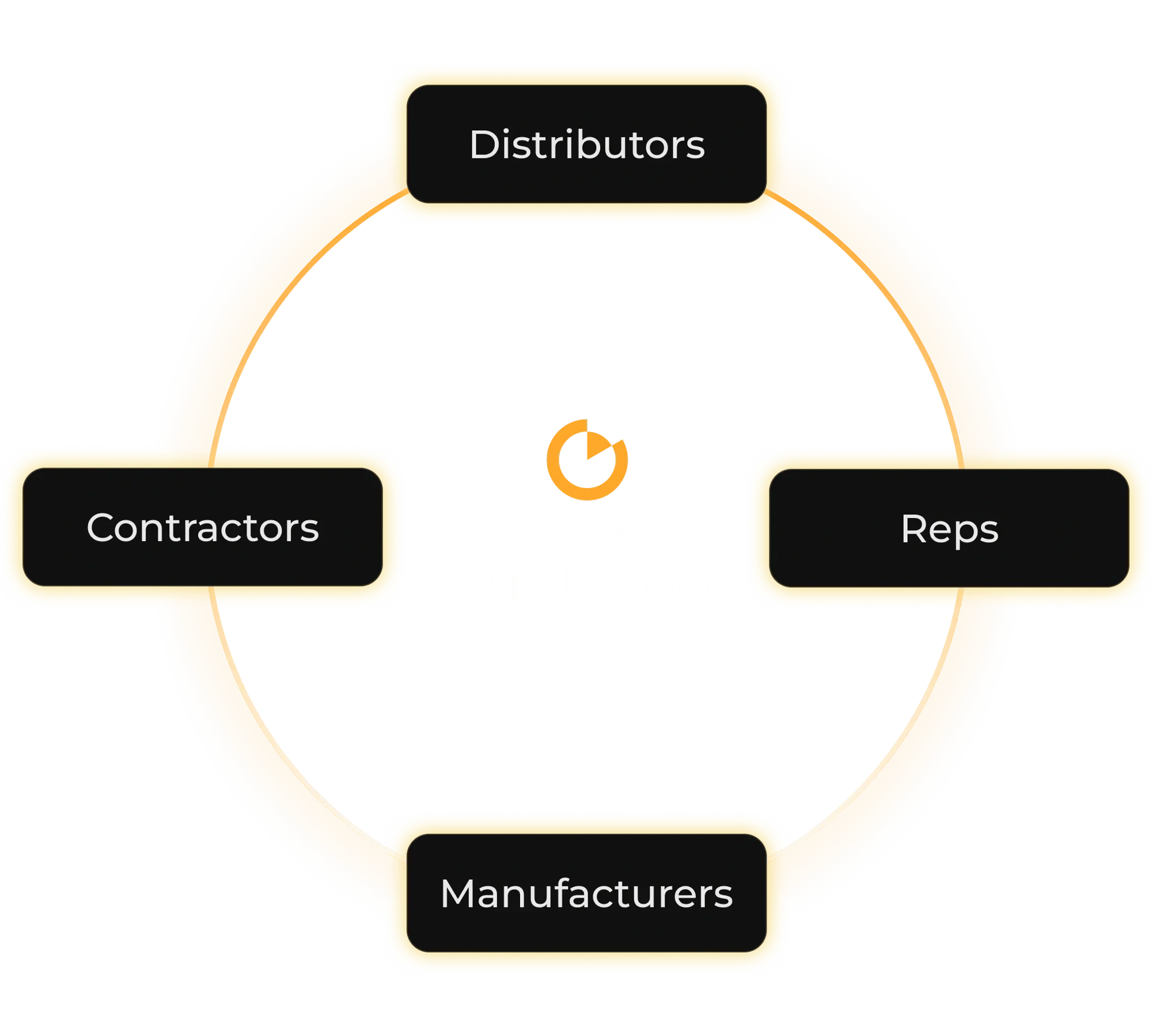 Connected supply chain
