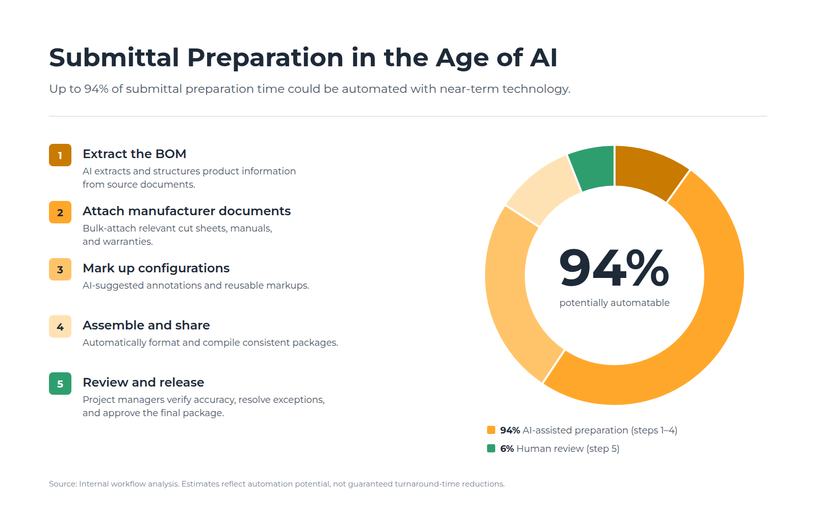 Submittal preparation infographic showing five workflow stages and up to 94% automation potential
